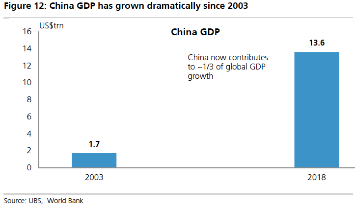 China GDP has grown dramatically since 2003 - Intelligent Investor