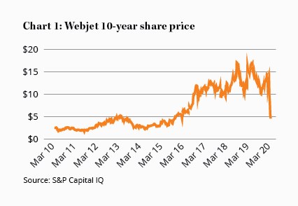 Webjet share price deals asx