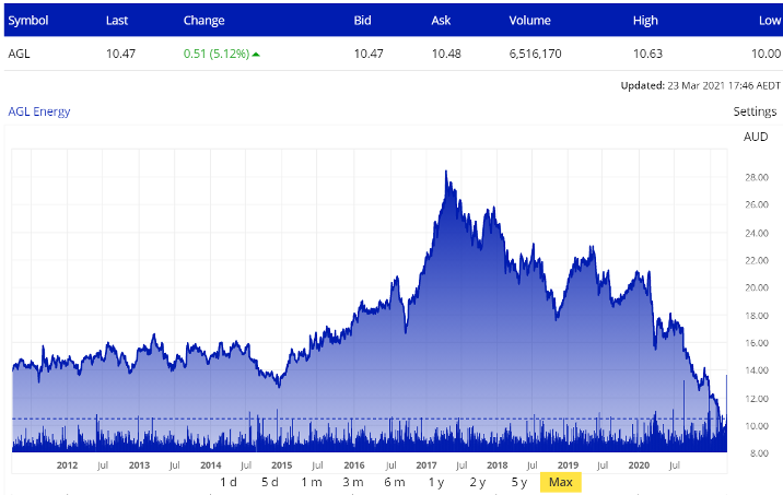 Does AGL deserve a place in your portfolio Intelligent Investor