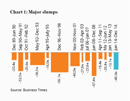 Chart 1: Major slumps