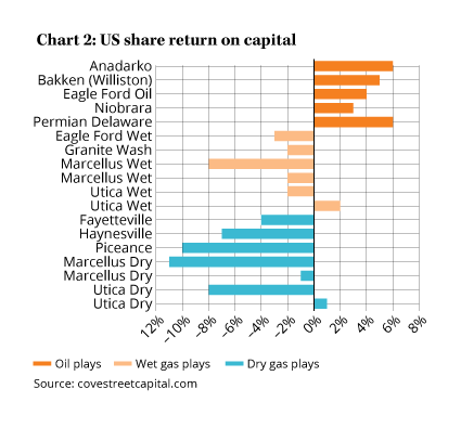Chart 2: US share return on capital