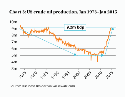Chart 3: US crude oil production, Jan 1973 - Jan 2015