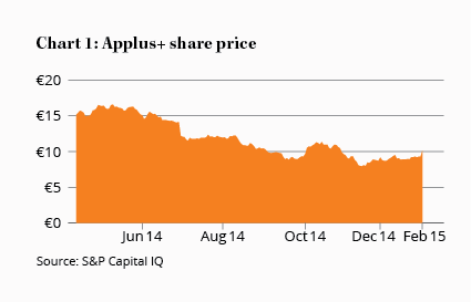 Chart 1: Applus  share price