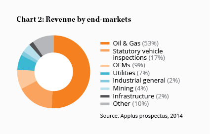 Chart 2: Revenue by end-markets