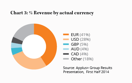 Chart 3: % Revenue by actual currency
