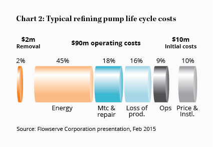Chart 2: Typical refining pump life cycle costs