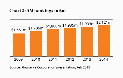 Chart 3: AM bookings in $m
