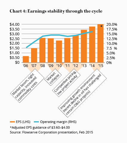 Chart 4: Earnings stability through the cycle