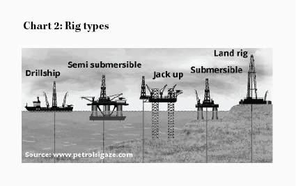 Chart 2: Rig types