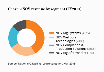 Chart 3: NOV revenue by segment (FY2014)