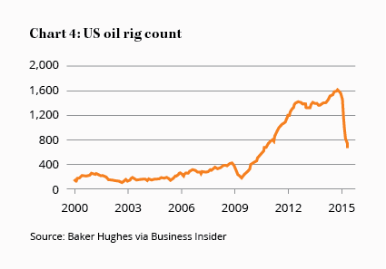 Chart 4: US oil rig count