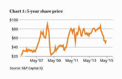 Chart 1: 5-year share price