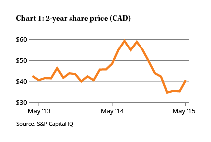 Chart 1: 2-year share price (CAD)