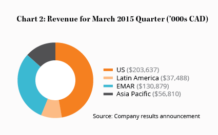Chart 2: Revenue for March 2015 Quarter ('000s CAD)