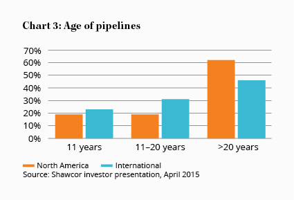 Chart 3: Age of pipelines