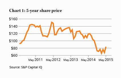 Chart 1: 5-year share price