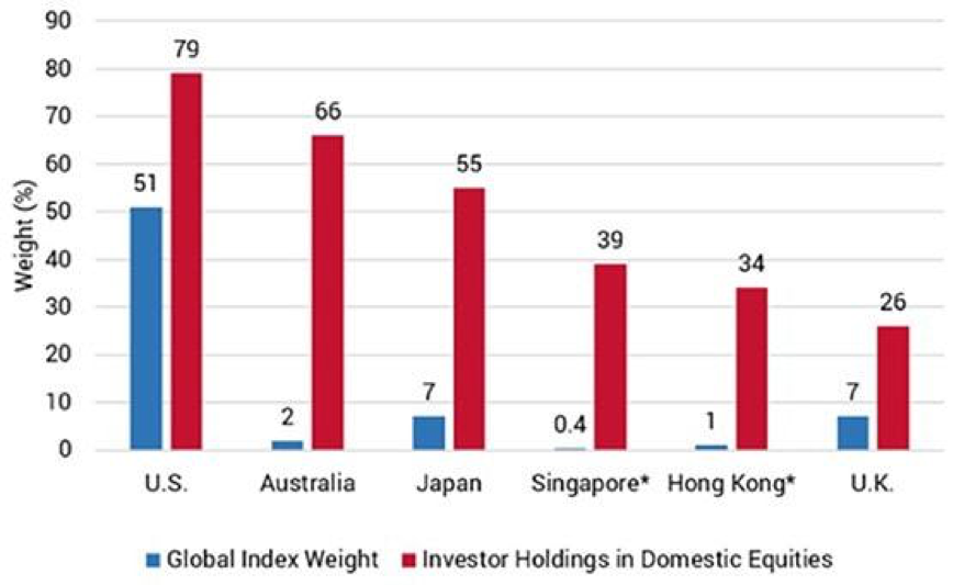 Equity markets home bias by country