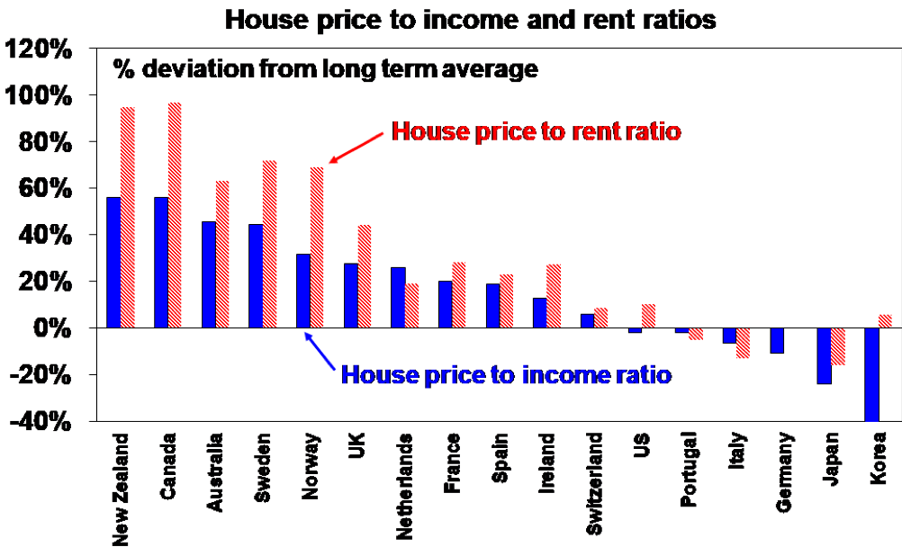 House price to income and rent ratio
