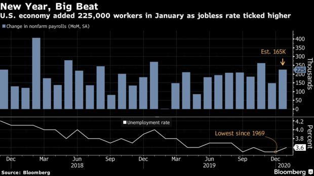 U.S. economy added 225,000 workers in January as jobless rate ticked higher