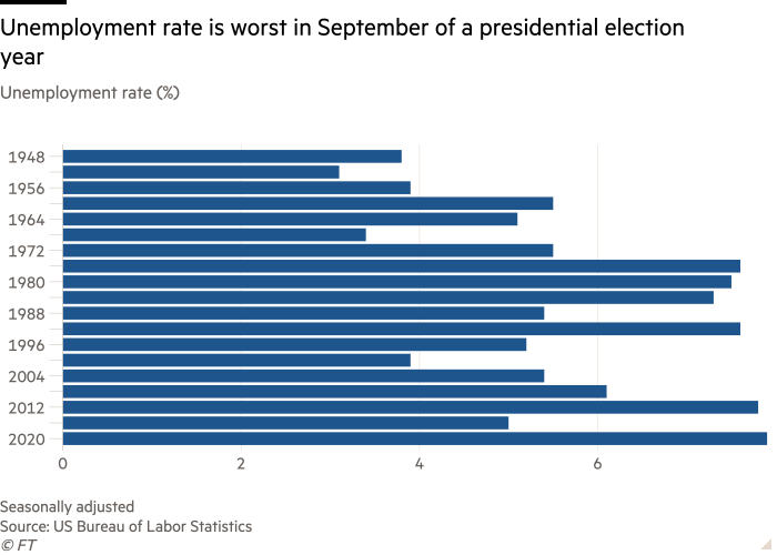 Bar chart of Unemployment rate (%) showing Unemployment rate is worst in September of a presidential election year