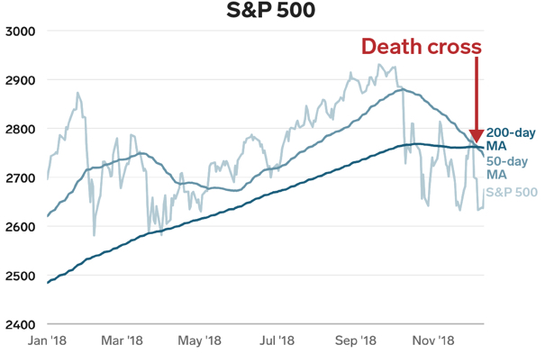 S&P 500 death cross